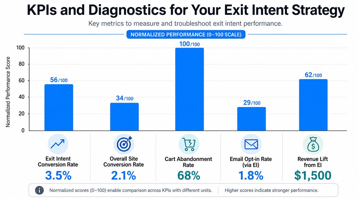 A bar chart displaying normalized performance scores for various exit intent strategy metrics and conversion KPIs.