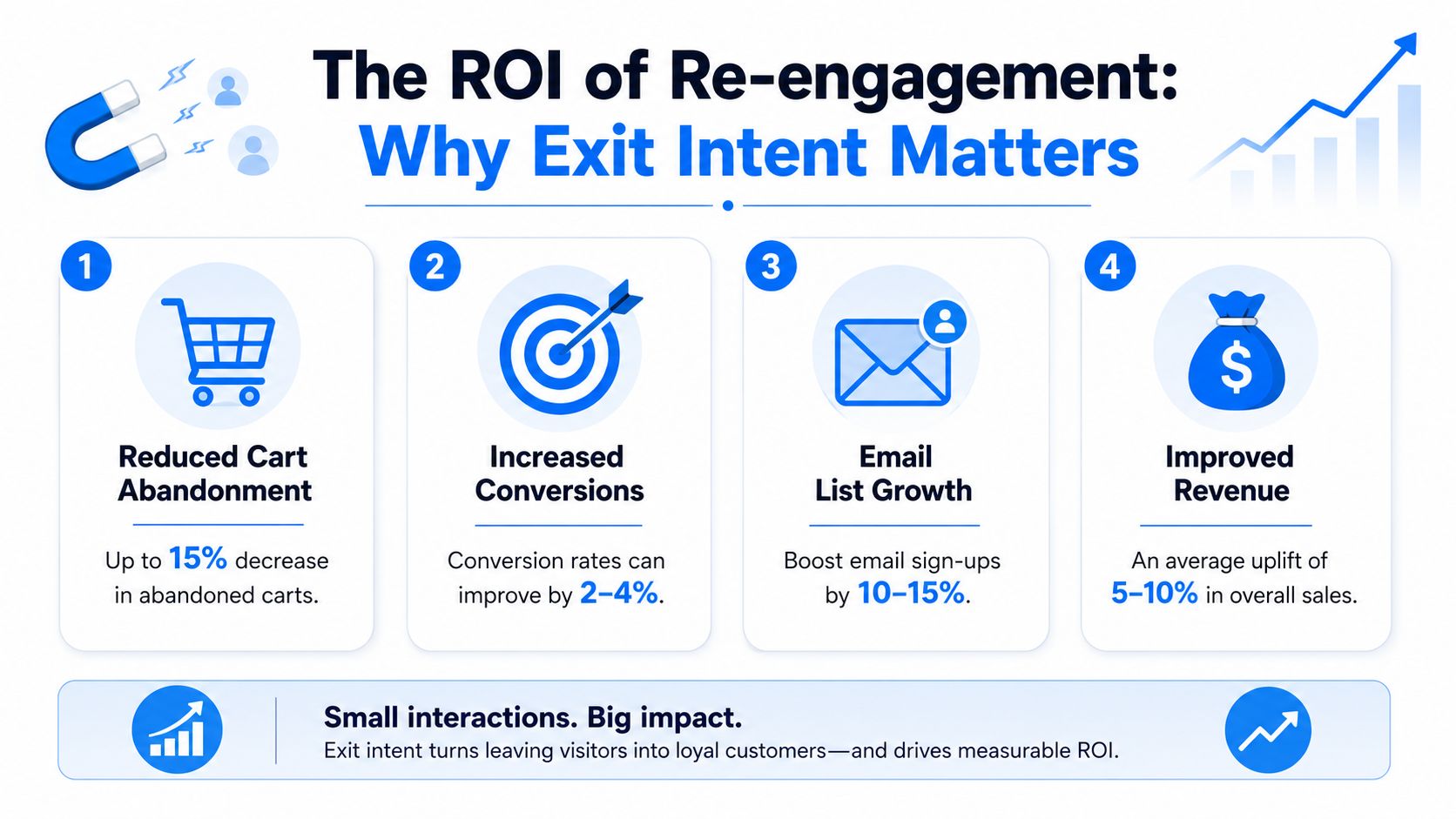 An infographic titled The ROI of Re-engagement explaining how exit intent technology reduces cart abandonment and increases revenue.