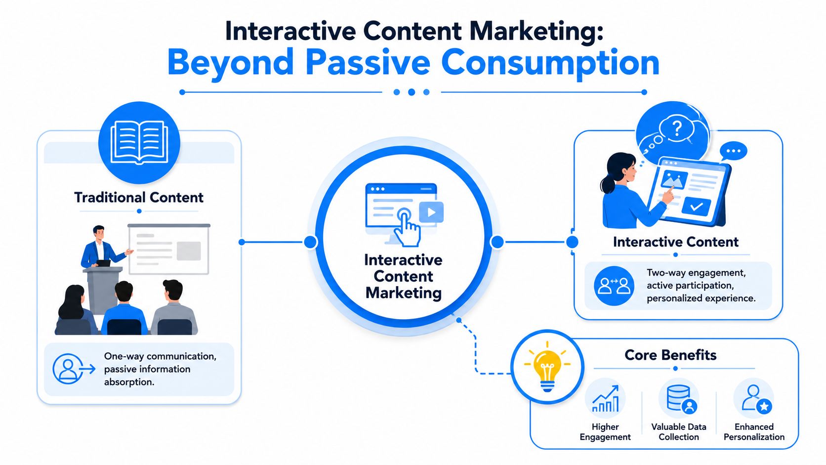 A diagram contrasting traditional passive content with modern interactive content marketing and its core benefits.