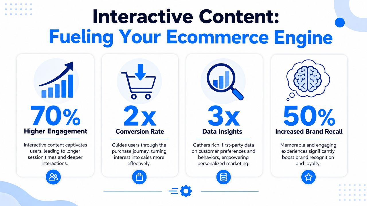 An infographic showing how interactive content increases engagement, conversion rates, data insights, and brand recall in ecommerce.
