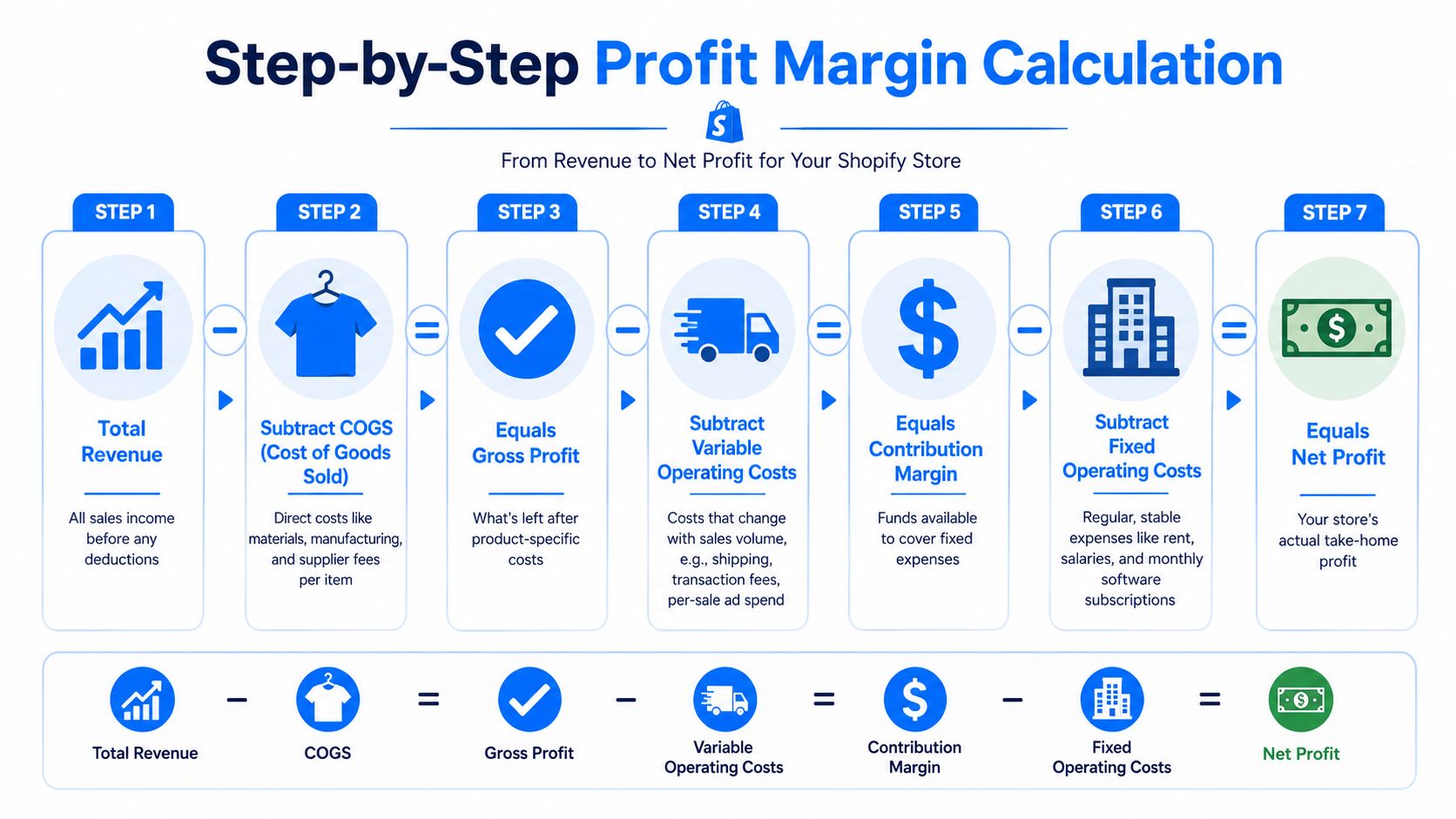 A step-by-step infographic illustrating the calculation from total revenue to net profit for Shopify stores.