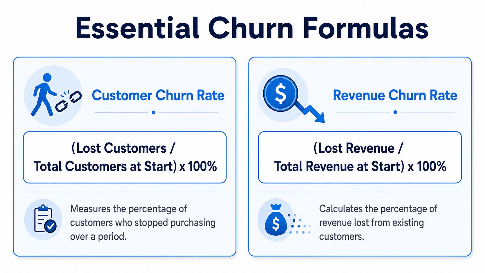 An infographic displaying essential formulas for calculating customer churn rate and revenue churn rate for businesses.