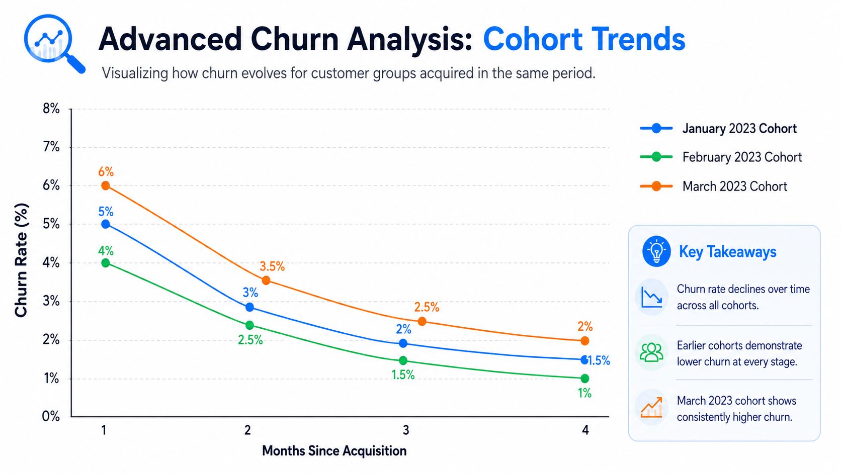 Line chart showing the monthly churn rate trends for customer cohorts from January to March 2023.