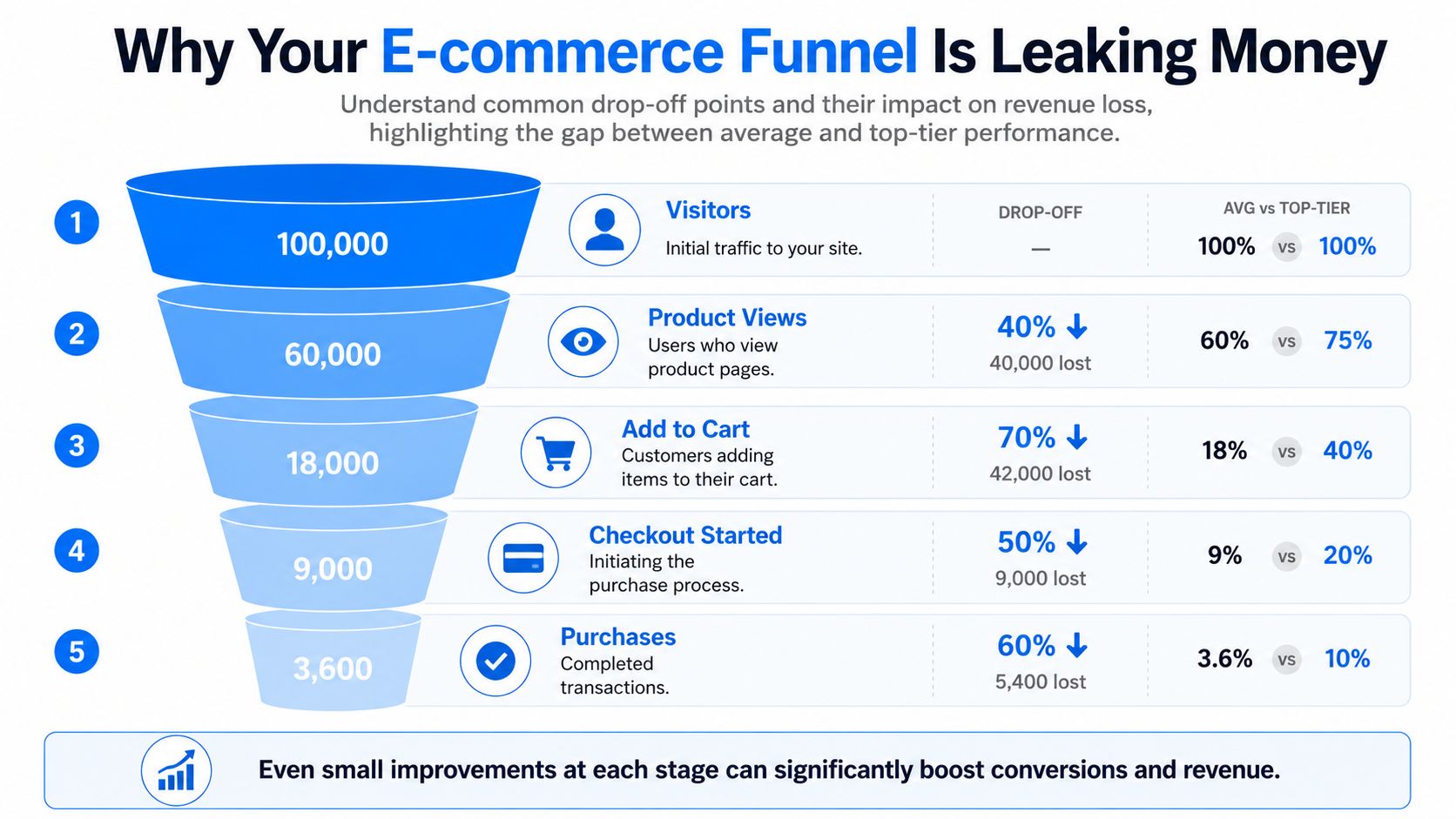An e-commerce sales funnel diagram showing five stages with drop-off percentages and visitor counts.