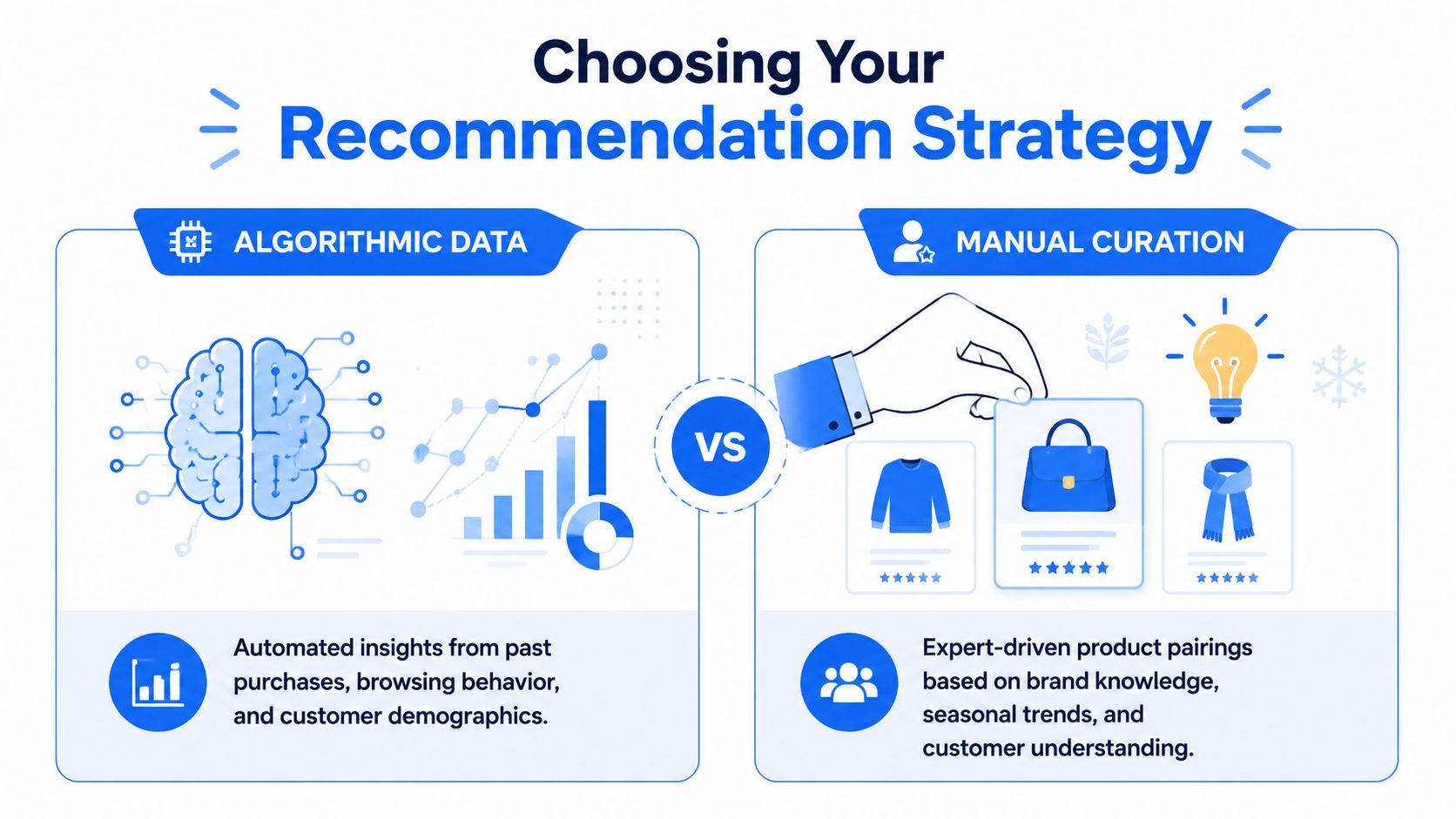 An infographic comparing algorithmic data and manual curation strategies for making effective customer product recommendations.