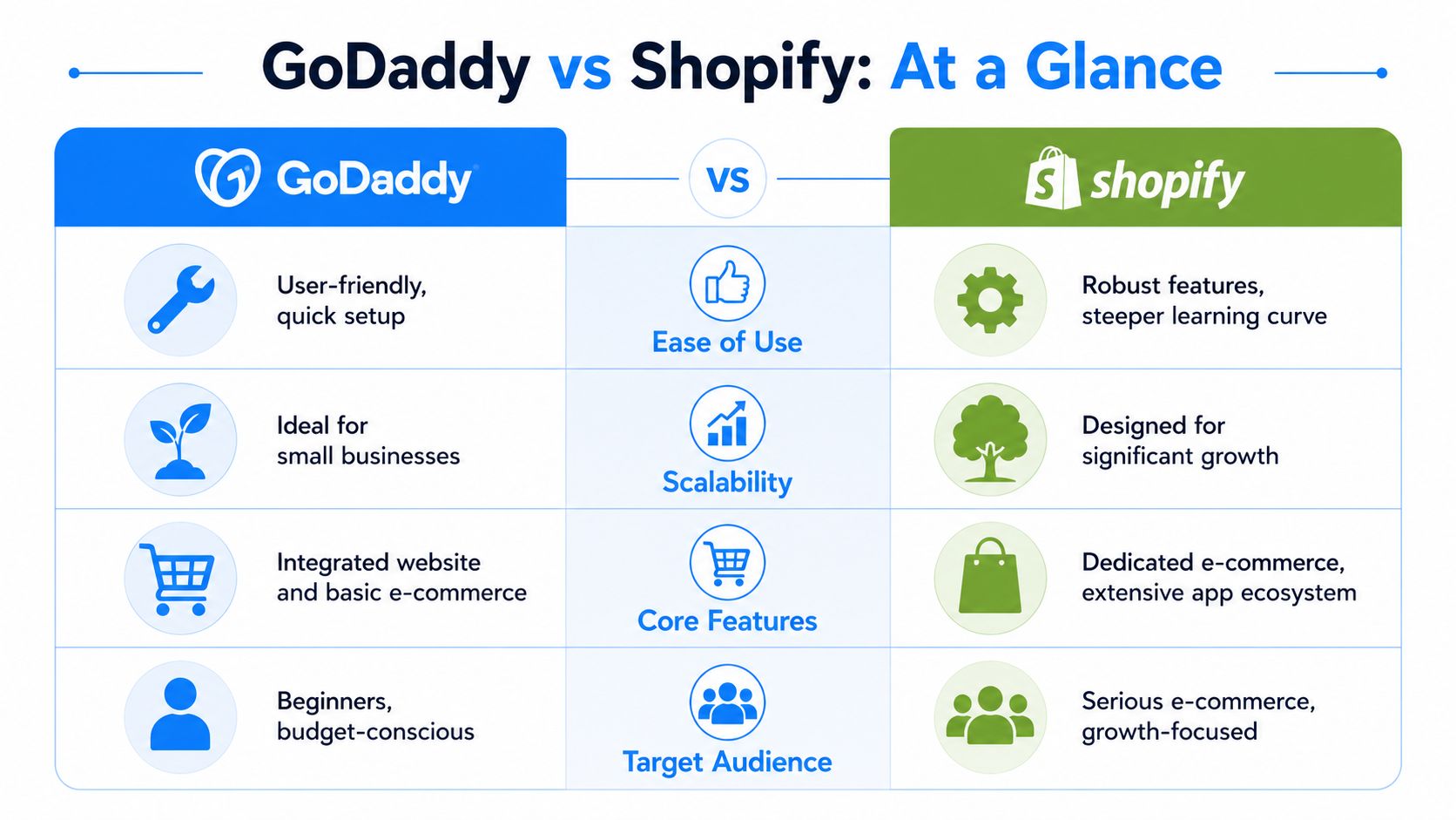 A comparison chart outlining the key differences between GoDaddy and Shopify for online business platforms.