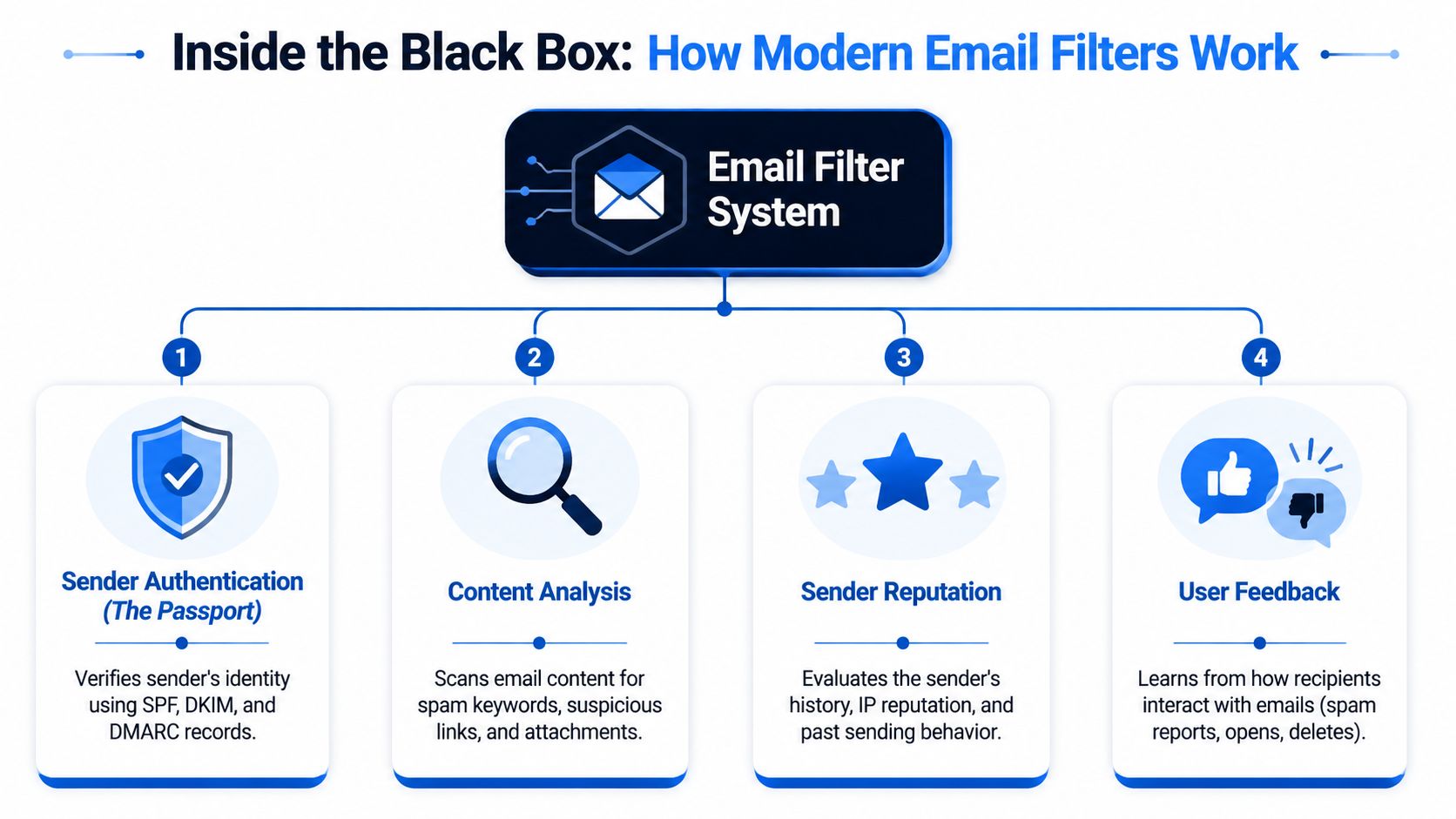 A diagram illustrating how modern email filter systems function using authentication, content analysis, reputation, and user feedback.
