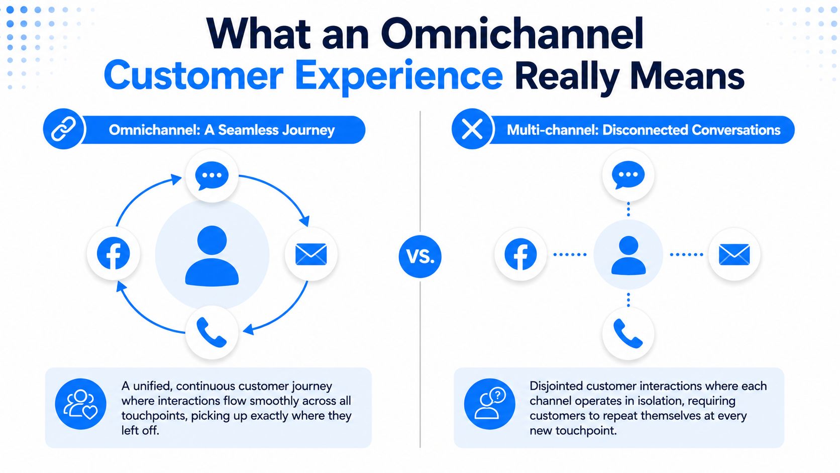 A diagram comparing omnichannel seamless customer journeys with multi-channel disconnected interactions using icons and text.