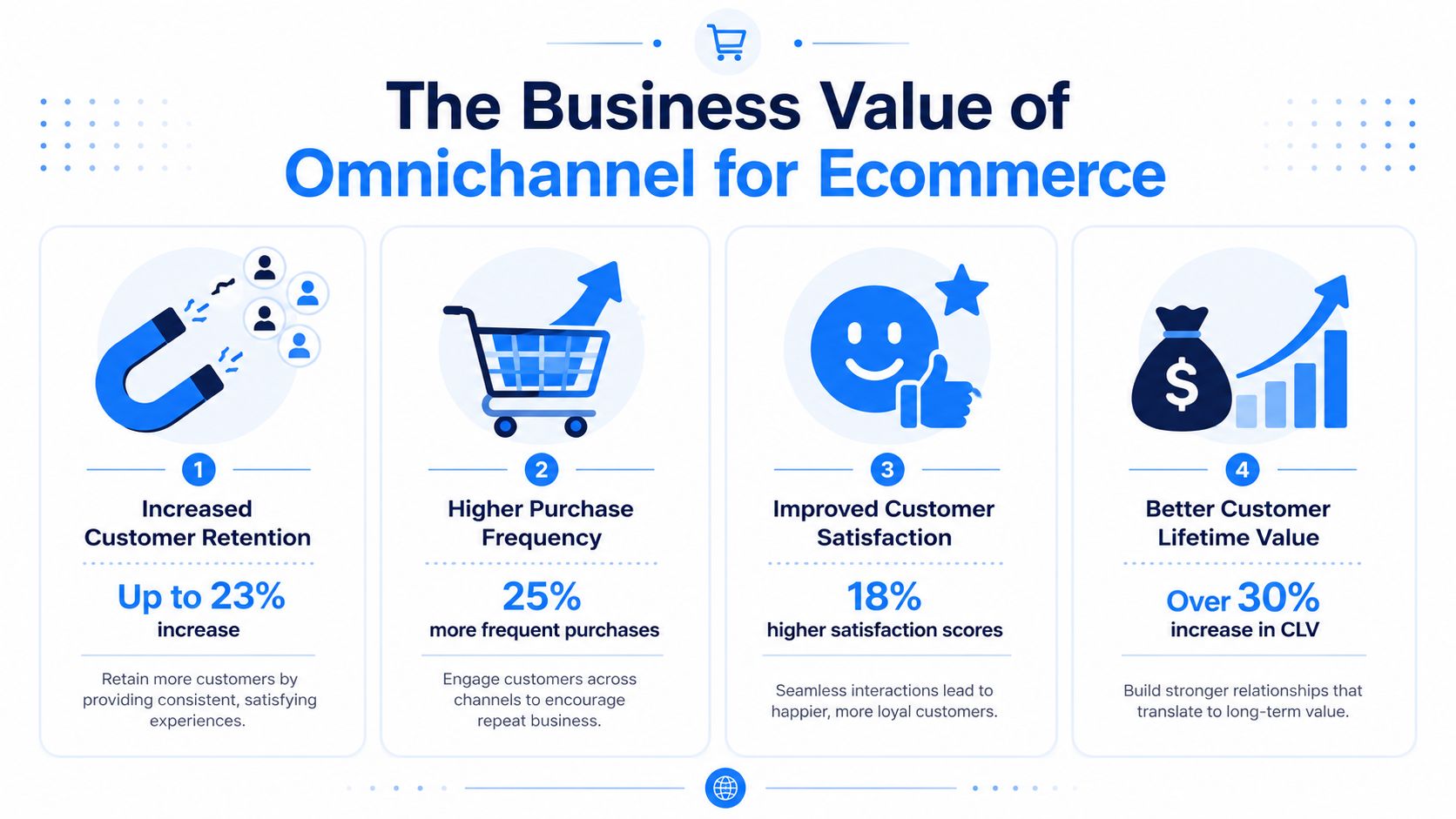 An infographic detailing the four key business benefits of omnichannel strategies for ecommerce, including retention and customer value.