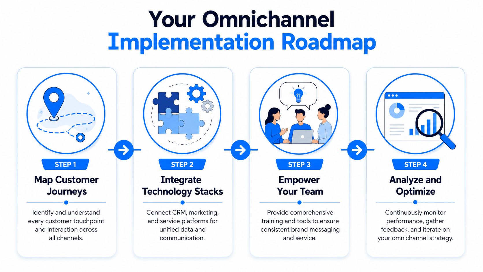 A four-step infographic showing an omnichannel implementation roadmap from customer journey mapping to final strategy optimization.