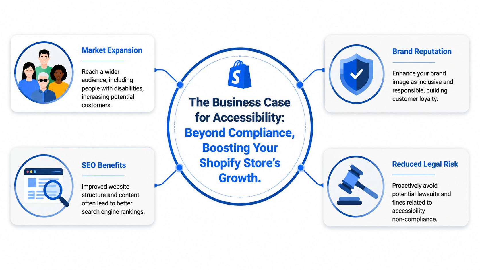 A diagram illustrating the benefits of digital accessibility for Shopify stores, including market expansion and SEO.
