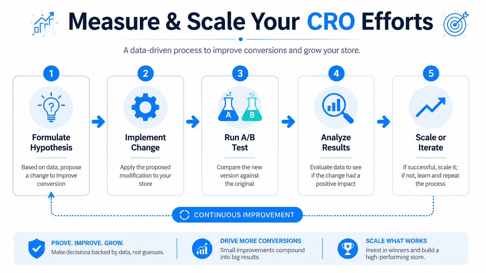 A five-step infographic illustrating the data-driven process for measuring and scaling conversion rate optimization efforts.