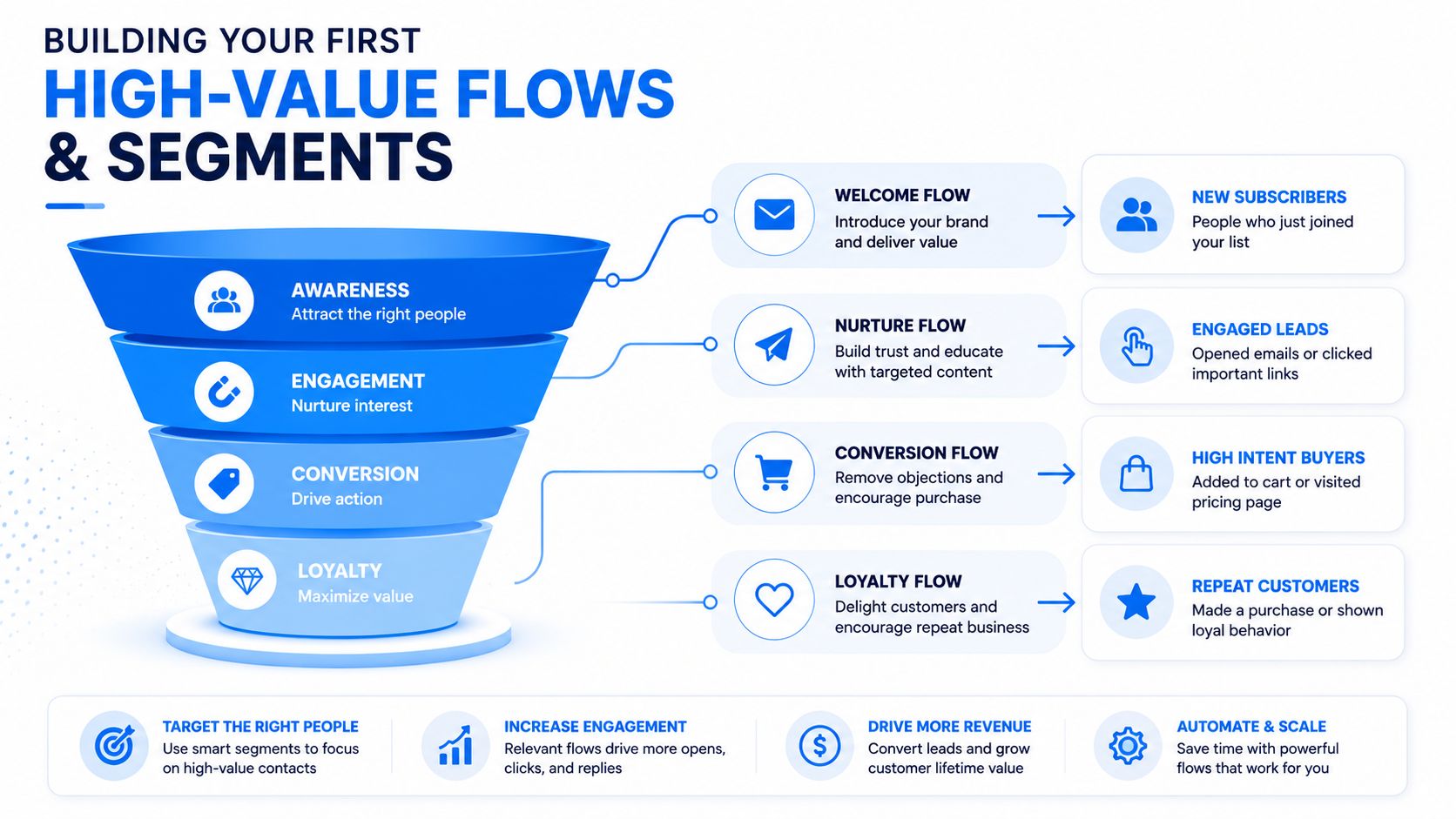 A diagram illustrating a marketing funnel with email automation flows and customer segments for e-commerce growth.