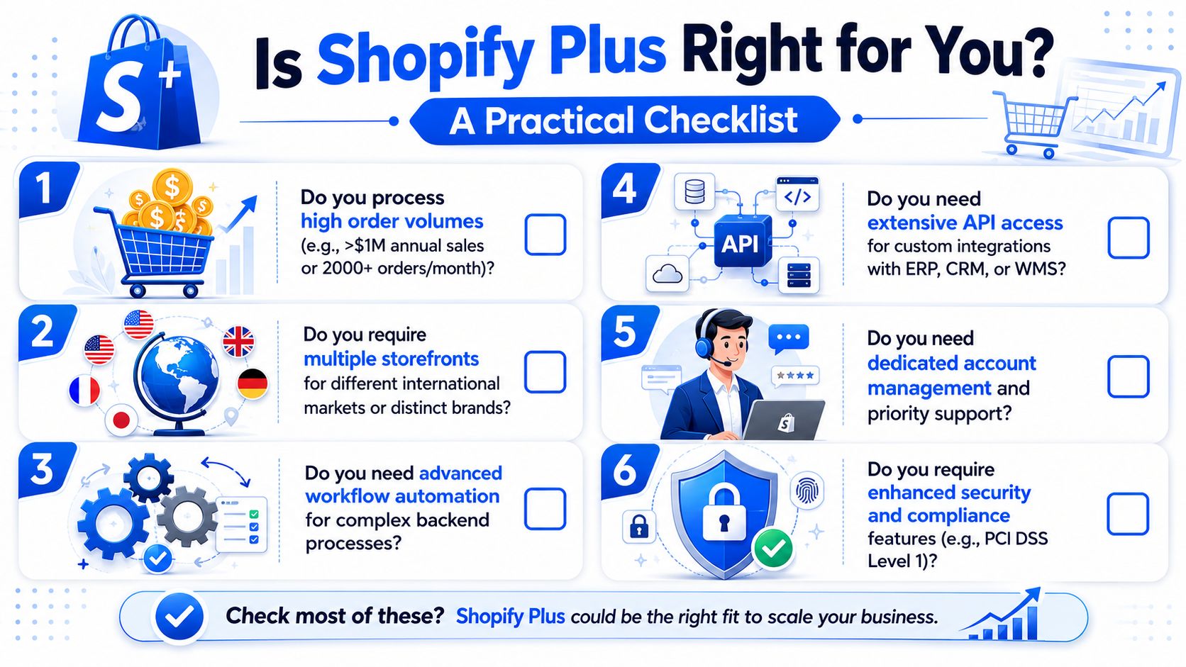 A checklist infographic titled Is Shopify Plus Right for You evaluating key business requirements for upgrading.