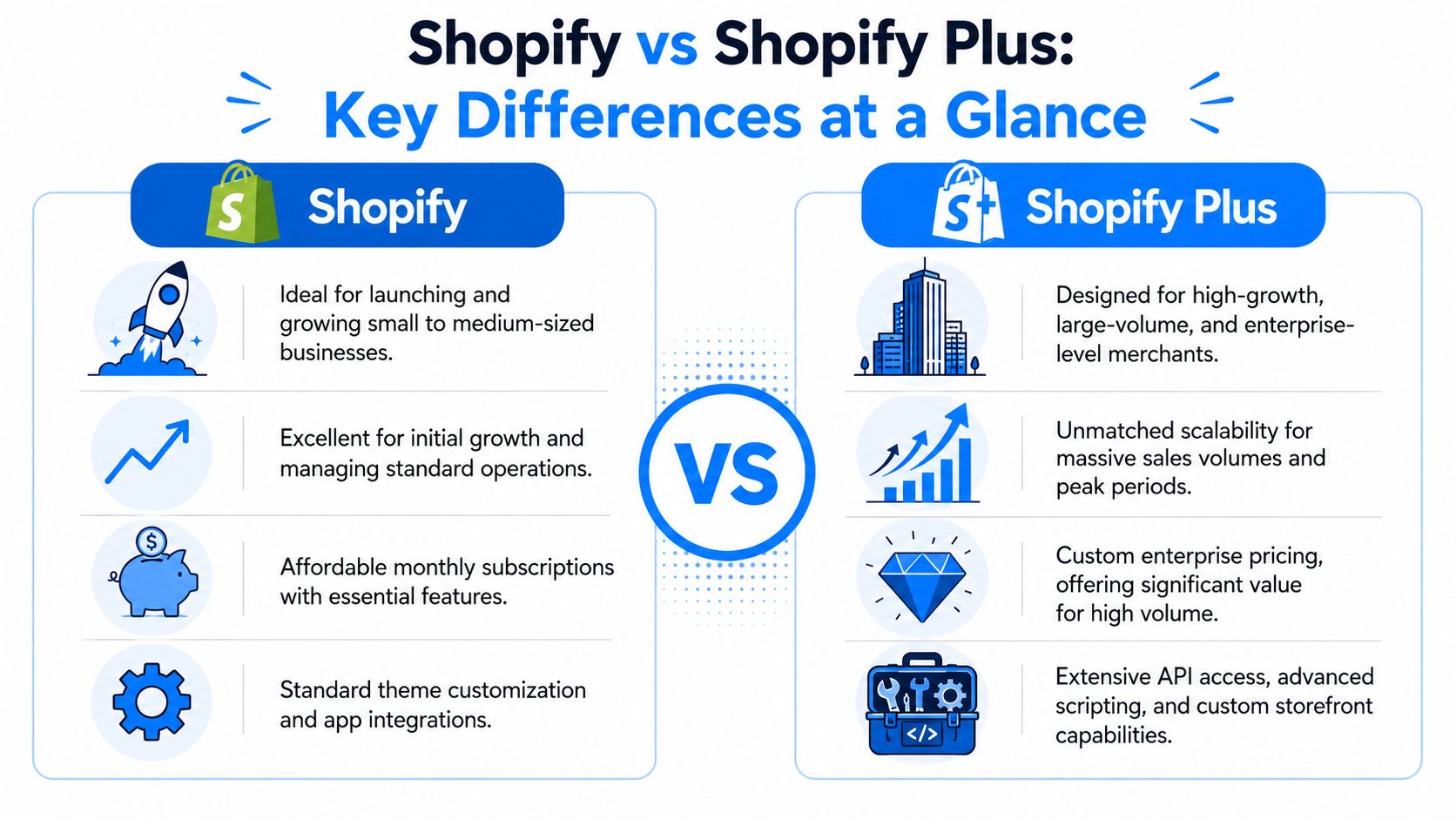 A comparison infographic detailing key differences between the standard Shopify and enterprise-grade Shopify Plus platforms.