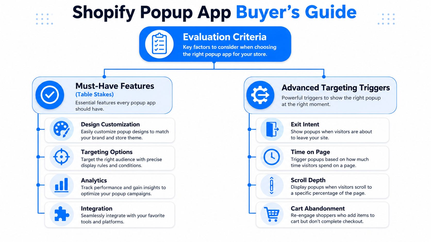 An infographic titled Shopify Popup App Buyer's Guide outlining essential features and advanced targeting triggers for store owners.
