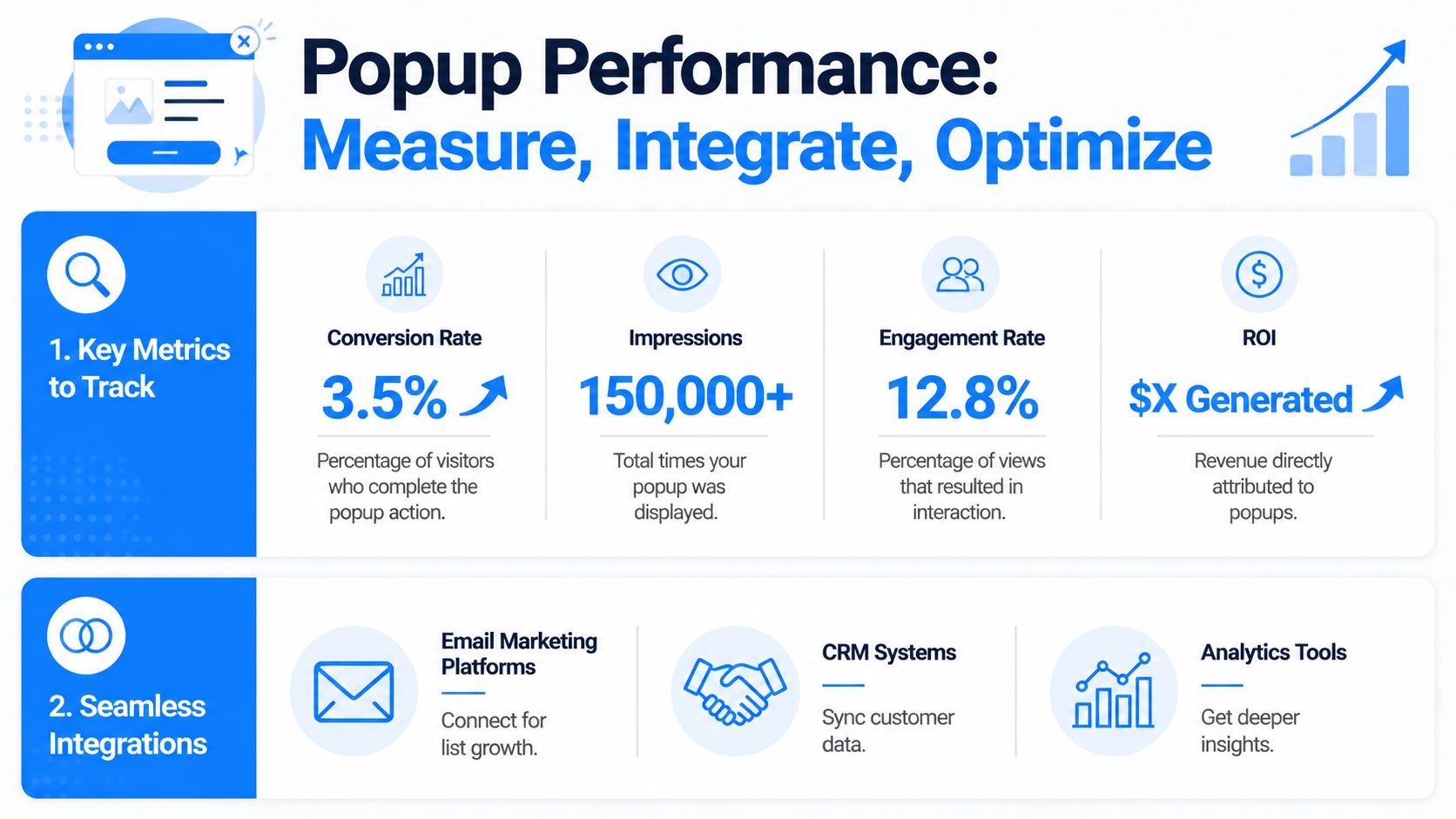 An infographic titled Popup Performance showing key metrics like conversion rate, impressions, engagement rate, and integrations.