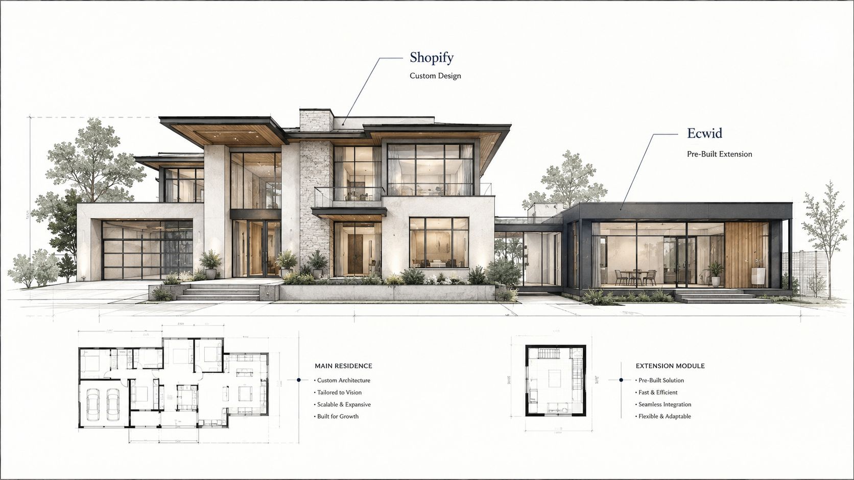 A comparative architectural illustration showing a custom Shopify design versus a pre-built Ecwid extension module.