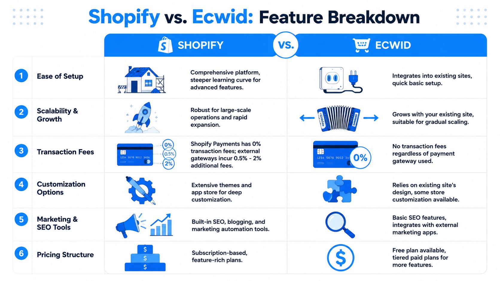 A comparison chart outlining the key differences between the Shopify and Ecwid e-commerce platforms.