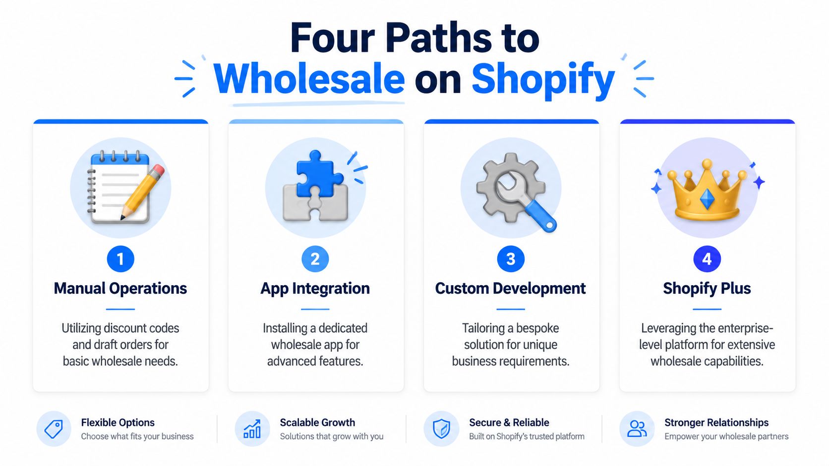 An infographic showing four paths to wholesale on Shopify: Manual Operations, App Integration, Custom Development, and Shopify Plus.