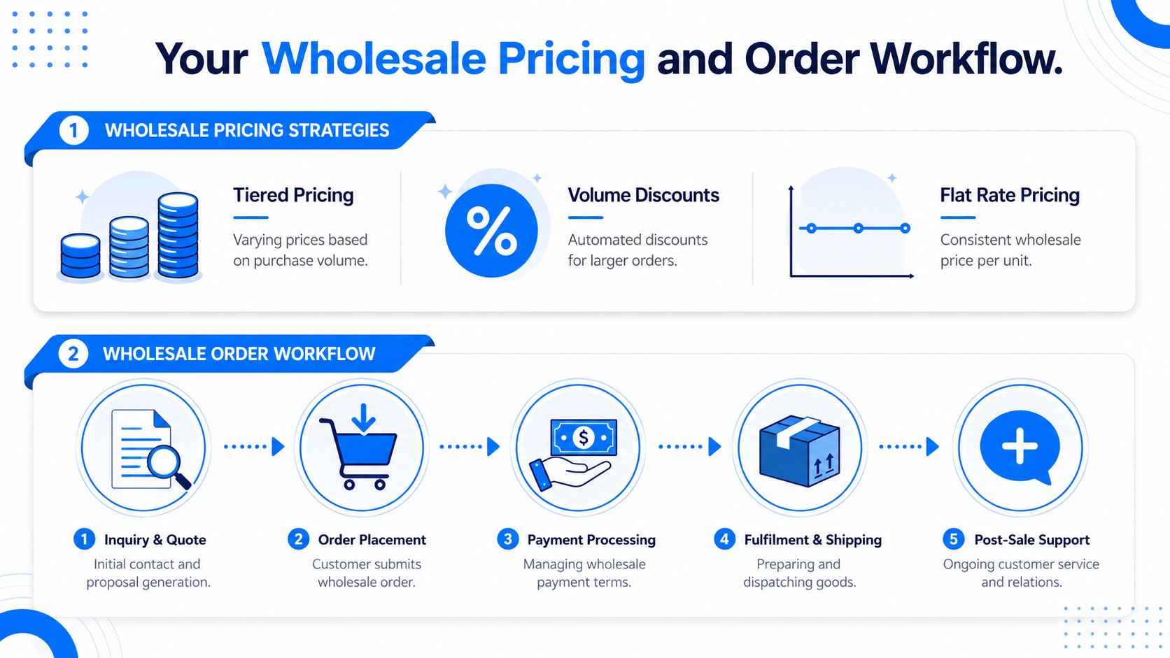 A visual guide outlining wholesale pricing strategies and a five-step wholesale order management workflow.