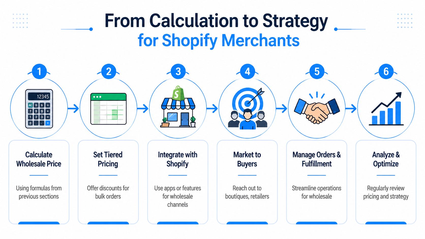A six-step infographic showing the business process from wholesale pricing calculation to optimization for Shopify merchants.