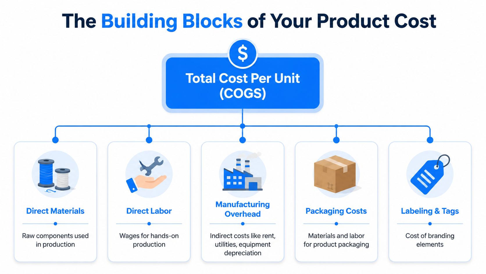 A diagram illustrating the building blocks of product cost including direct materials, labor, overhead, packaging, and labeling.